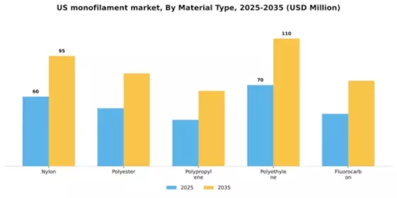 US Monofilament Market Segment Image 2