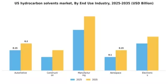 US Hydrocarbon Solvents Market Segment Image 2