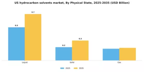 US Hydrocarbon Solvents Market Segment Image 3