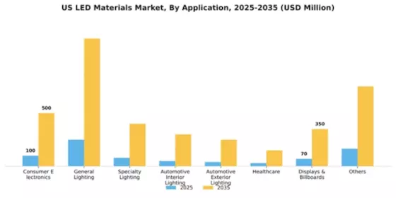 US LED Materials Market Segment Image 0