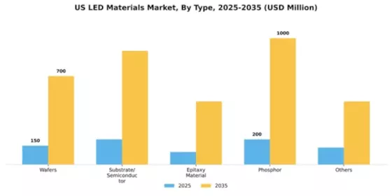 US LED Materials Market Segment Image 1