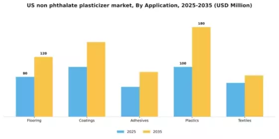 US Non-phthalate Plasticizer Market Segment Image 0