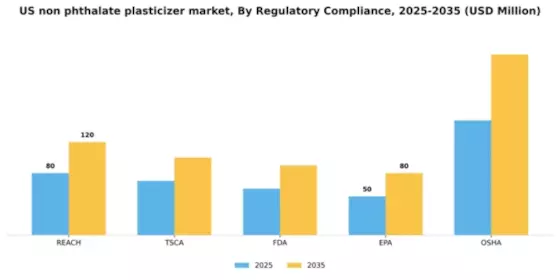 US Non-phthalate Plasticizer Market Segment Image 3