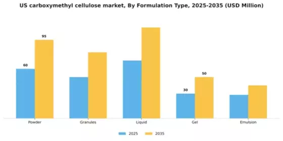 US Carboxymethyl Cellulose Market Segment Image 2