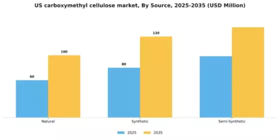 US Carboxymethyl Cellulose Market Segment Image 3