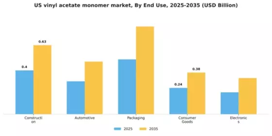 US Vinyl Acetate Monomer Market Segment Image 2