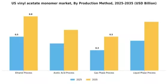 US Vinyl Acetate Monomer Market Segment Image 4