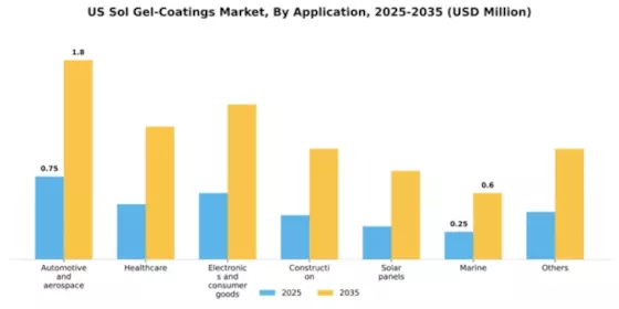 US Sol-Gel Coatings Market Segment Image 0