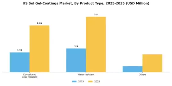 US Sol-Gel Coatings Market Segment Image 2
