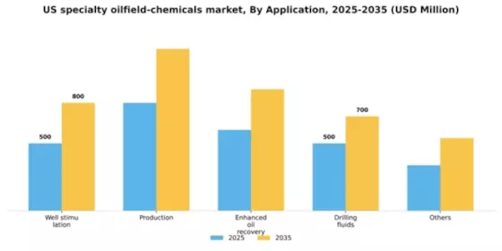 US Specialty Oilfield Chemicals Market Segment Image 0