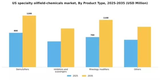 US Specialty Oilfield Chemicals Market Segment Image 1