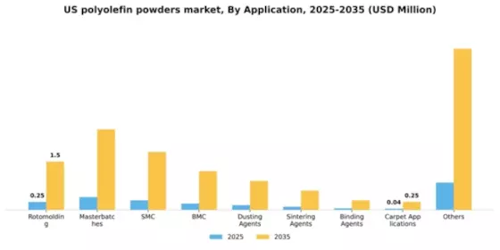 US Polyolefin Powders Market Segment Image 0