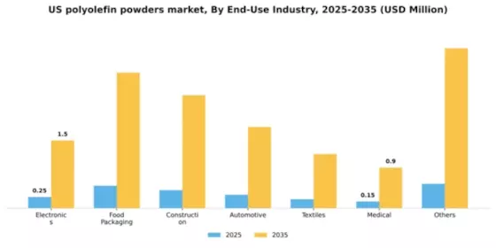 US Polyolefin Powders Market Segment Image 1