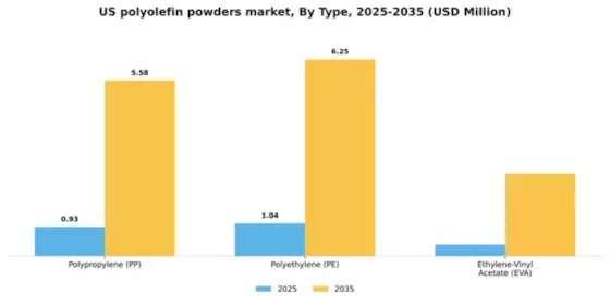 US Polyolefin Powders Market Segment Image 2