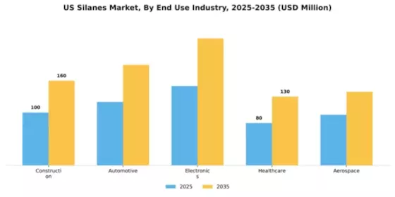 US Silanes Market Segment Image 1