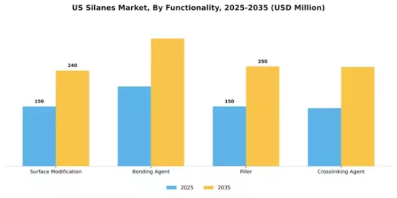 US Silanes Market Segment Image 3