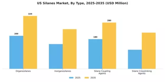 US Silanes Market Segment Image 4