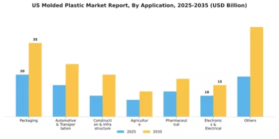US Molded Plastic Market Segment Image 0