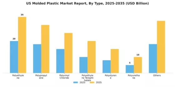 US Molded Plastic Market Segment Image 1