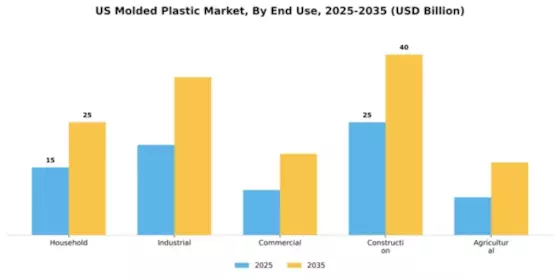 US Molded Plastic Market Segment Image 1