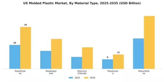 US Molded Plastic Market Segment Image 2