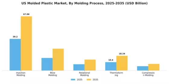 US Molded Plastic Market Segment Image 3