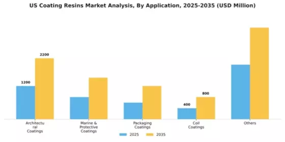US Coating Resins Market Segment Image 0
