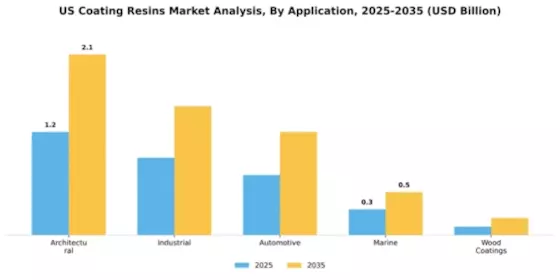 US Coating Resins Market Segment Image 0