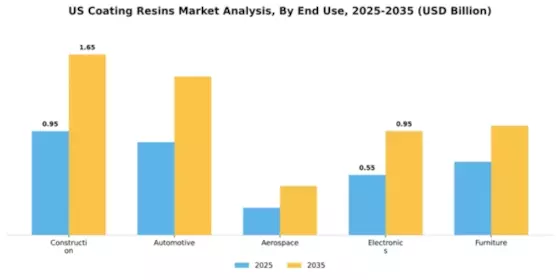 US Coating Resins Market Segment Image 1