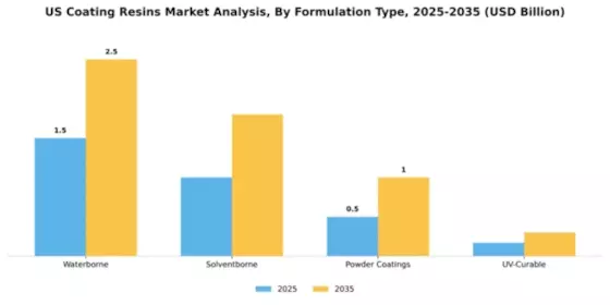 US Coating Resins Market Segment Image 2