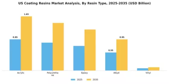US Coating Resins Market Segment Image 3