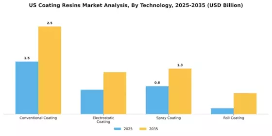 US Coating Resins Market Segment Image 4