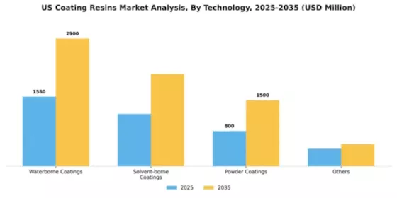 US Coating Resins Market Segment Image 1