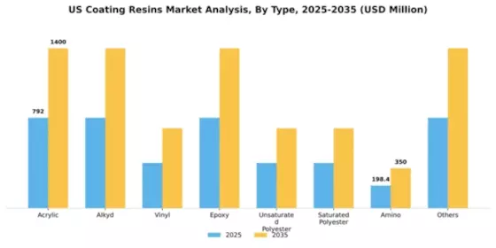 US Coating Resins Market Segment Image 2