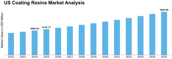 US Coating Resins Market Size
