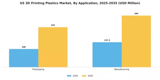 US 3D Printing Plastics Market Segment Image 0