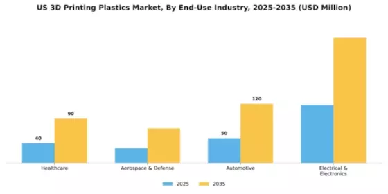 US 3D Printing Plastics Market Segment Image 1