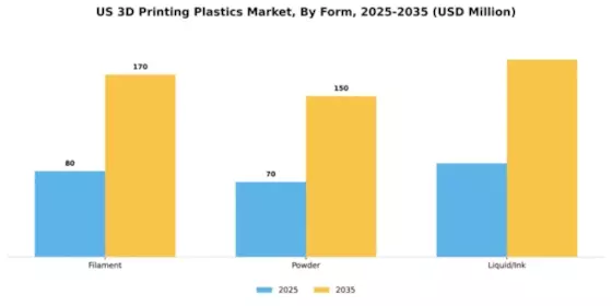 US 3D Printing Plastics Market Segment Image 2