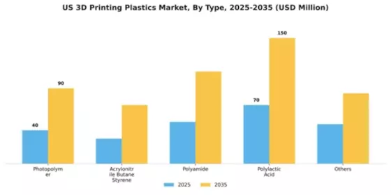 US 3D Printing Plastics Market Segment Image 3