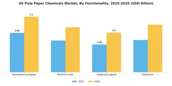 US Pulp & Paper Chemicals Market Segment Image 3