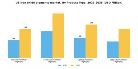 US Iron Oxide Pigments Market Segment Image 4