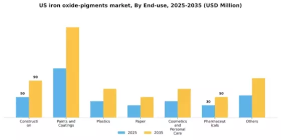 US Iron Oxide Pigments Market Segment Image 1