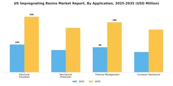 US Impregnating Resins Market Segment Image 0