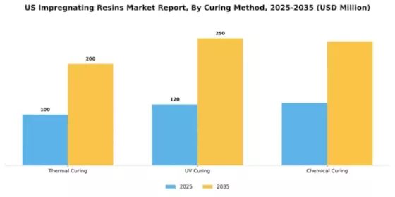 US Impregnating Resins Market Segment Image 1