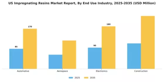 US Impregnating Resins Market Segment Image 2