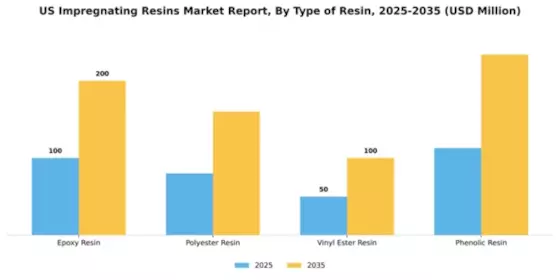 US Impregnating Resins Market Segment Image 3