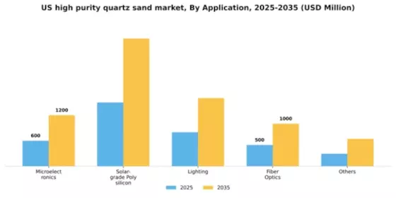 US High Purity Quartz Sand Market Segment Image 0