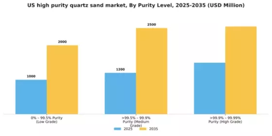 US High Purity Quartz Sand Market Segment Image 1