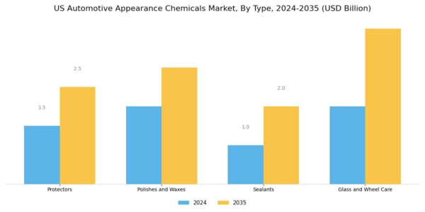US Automotive Appearance Chemicals Market Segment Image 0