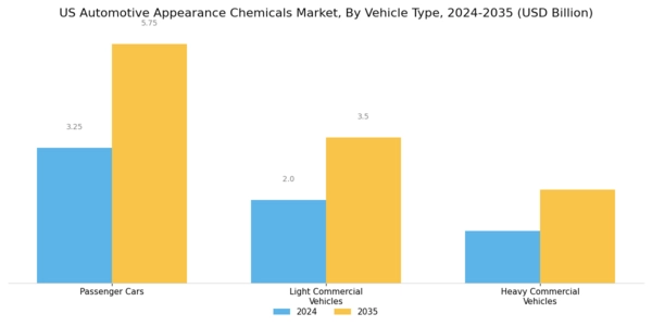 US Automotive Appearance Chemicals Market Segment Image 1